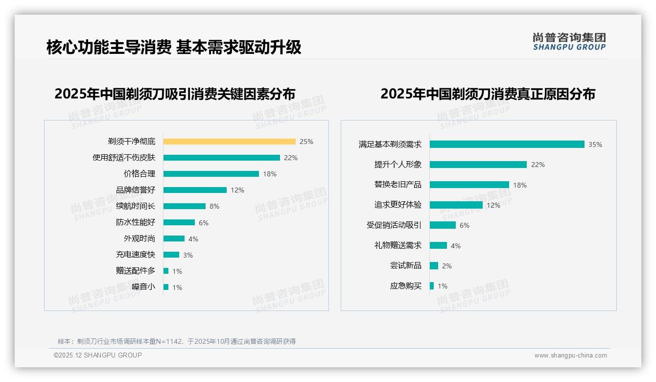 72%男性主导剃须刀消费，国产品牌凭65%份额抢占市场——尚普咨询集团报告披露-2025年12月-剃须刀-38