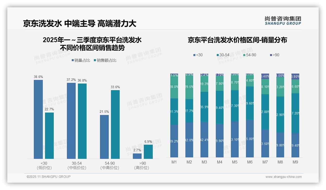 天猫洗发水中高端占比60.1%，尚普咨询集团年度报告精华-2025年11月-洗发水-38