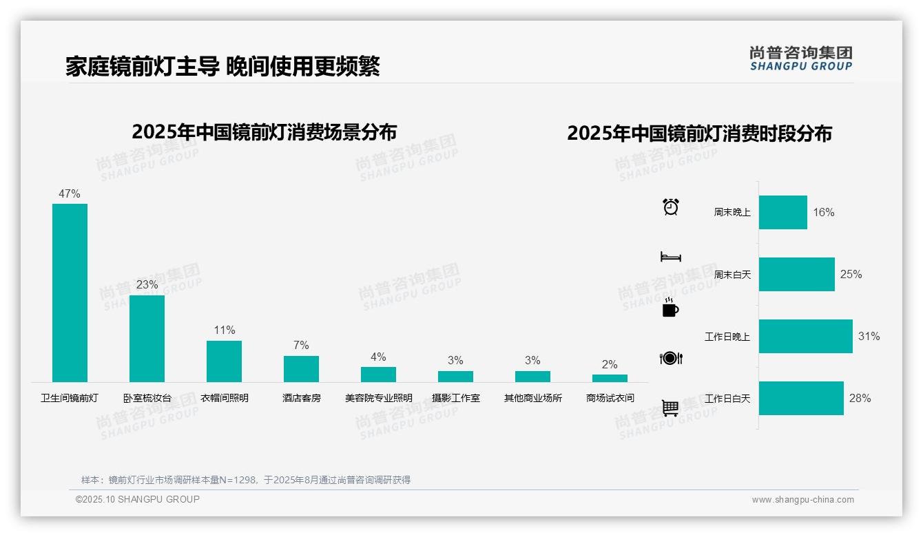 尚普咨询集团报告核心结论：47%消费者首选卫生间镜前灯照明-2025年10月-镜前灯-38