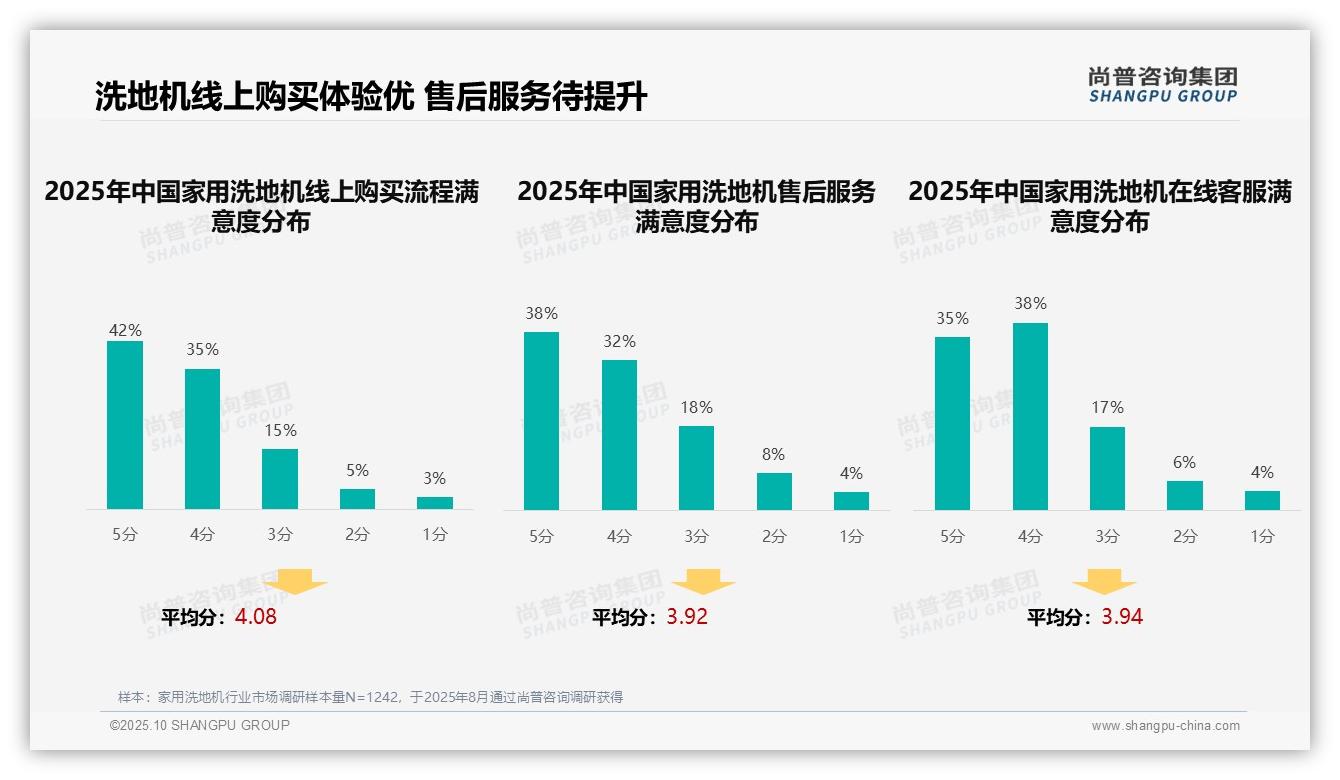 行业风向：尚普咨询集团报告提出42%消费者自主决策家用洗地机购买-2025年10月-家用洗地机-38