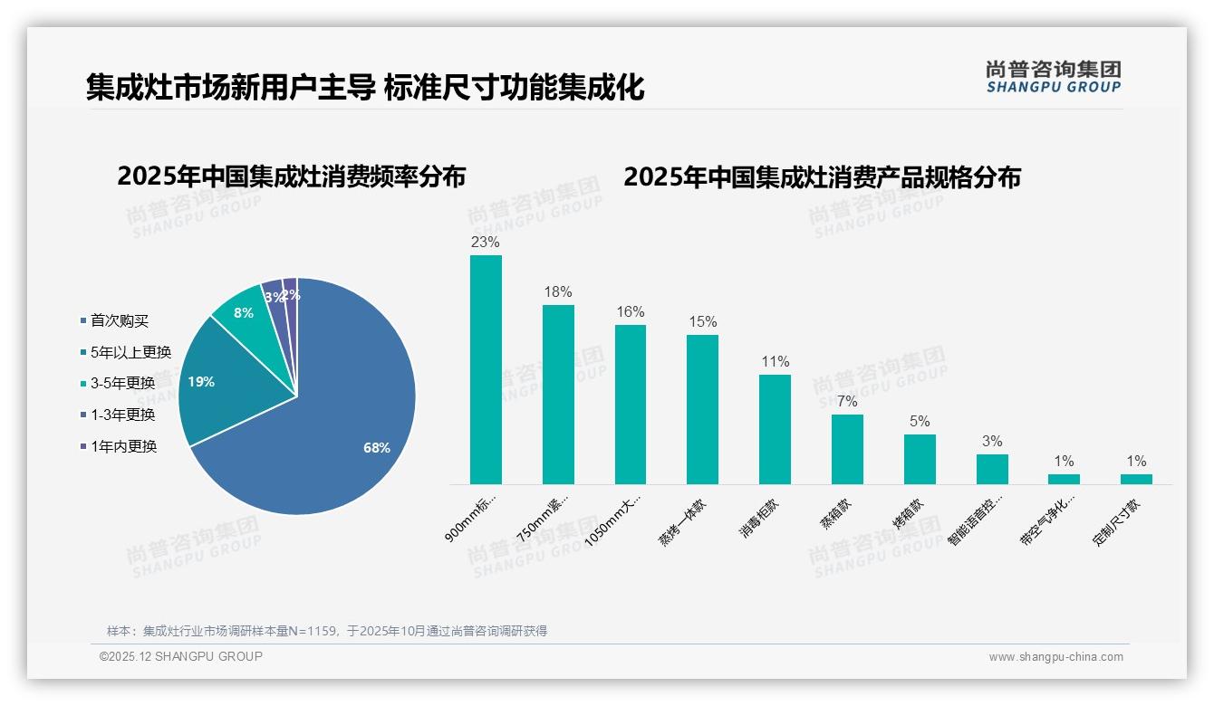 68%首购率引爆集成灶蓝海，品牌如何抓住新客——尚普咨询集团报告披露-2025年12月-集成灶-38