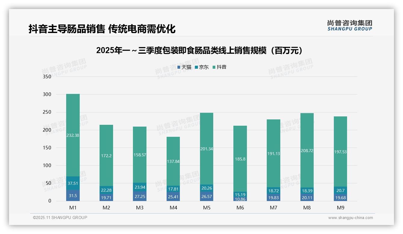 抖音以76.3%份额主导包装即食肠销售——尚普咨询集团市场研究报告-2025年11月-包装即食肠-38
