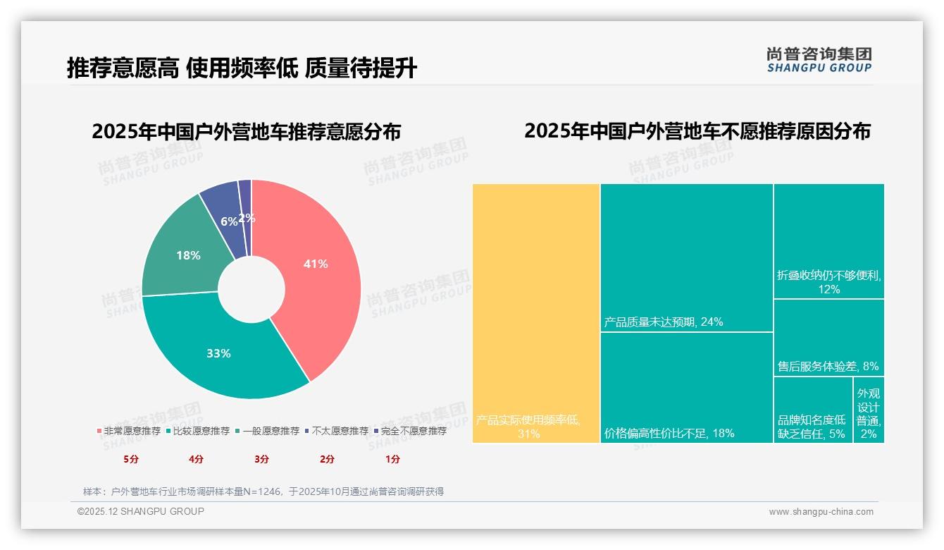500-1000元价位段41%销量，户外营地车中端利润核心待深挖——尚普咨询集团消费研究-2025年12月-户外营地车-38