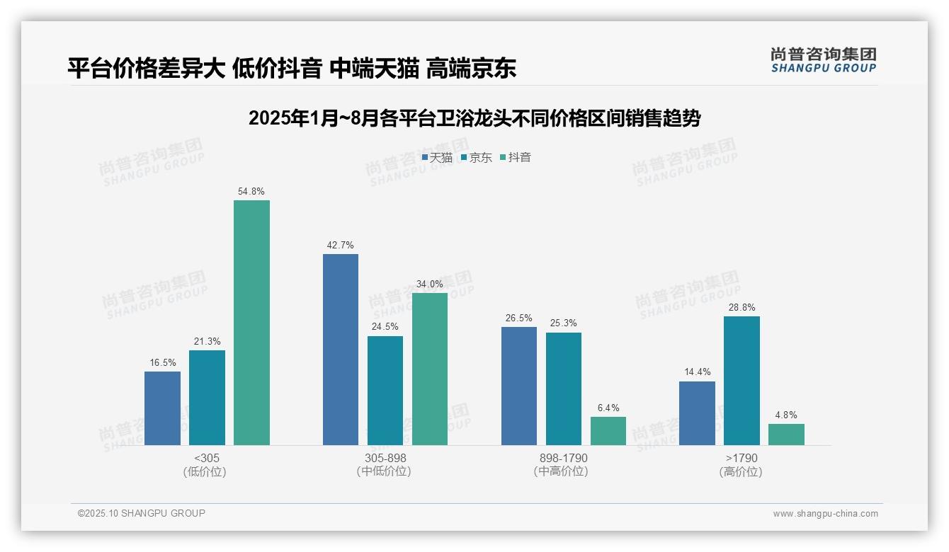 据尚普咨询集团报告：抖音卫浴龙头低价销量占比86.8%-2025年10月-卫浴龙头-38