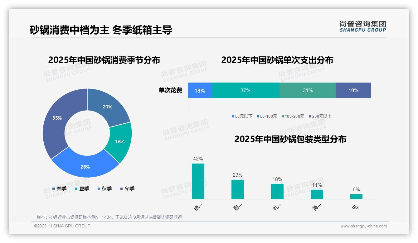 52%消费者晚餐首选砂锅——尚普咨询集团最新报告证实-2025年11月-砂锅-38