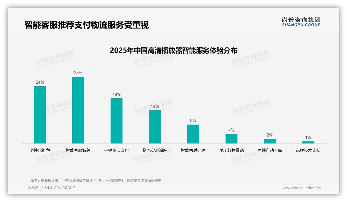 尚普咨询集团报告聚焦：52%高清播放器购买由个人独立决策-2025年10月-高清播放器-38