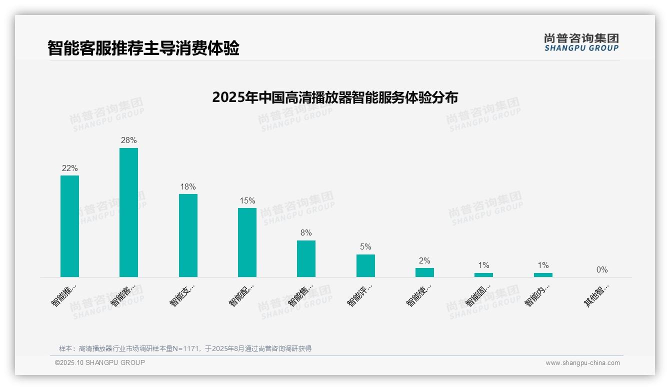 尚普咨询集团报告聚焦：38%消费者首选专业评测推荐-2025年10月-高清播放器-38