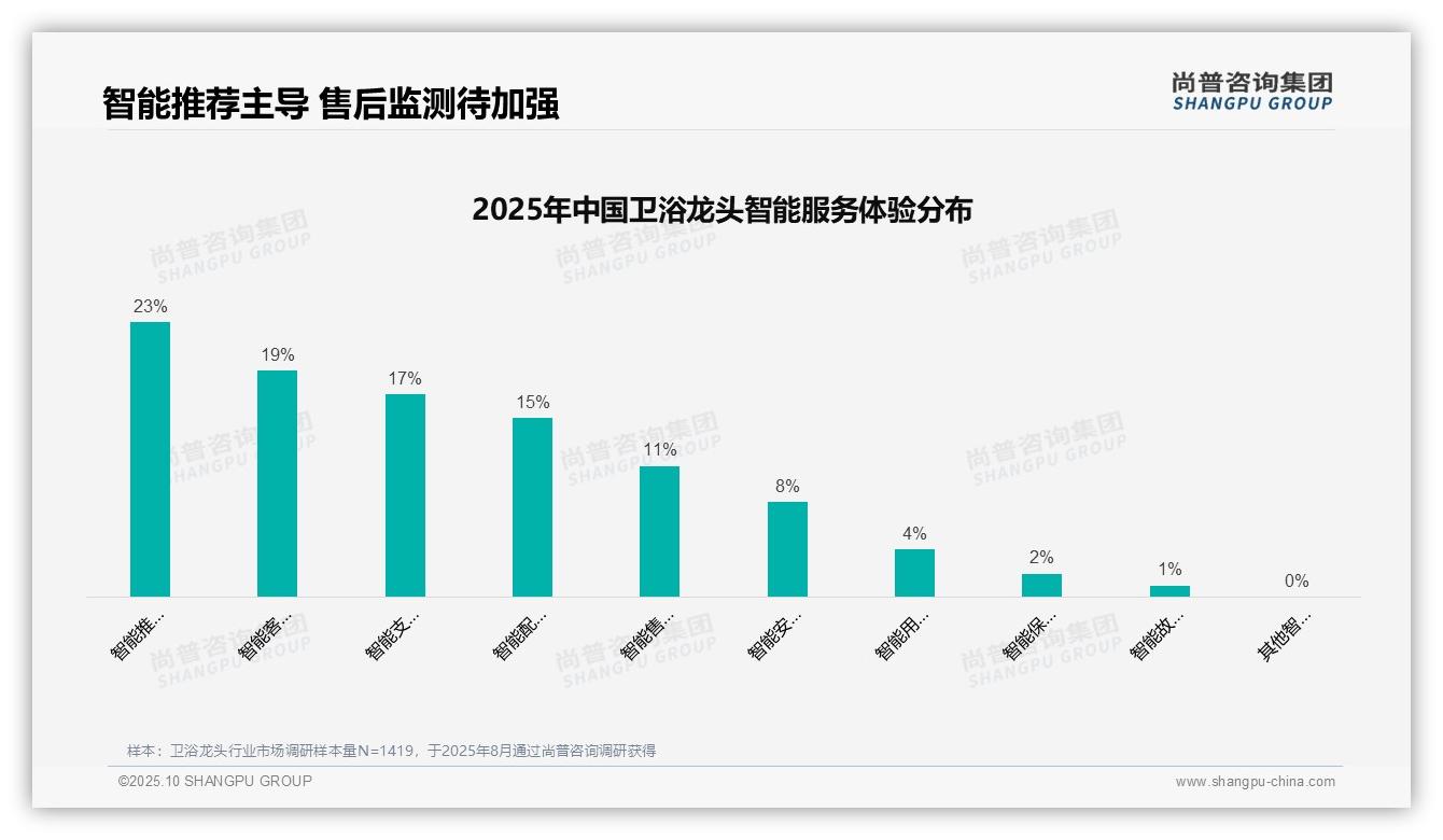 37%消费者不满卫浴龙头退货体验——尚普咨询集团报告深度解析-2025年10月-卫浴龙头-38