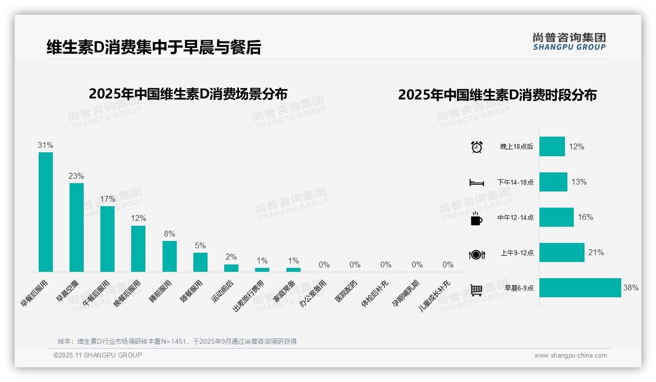 尚普咨询集团报告揭示:冬季维生素D消费占比36%-2025年11月-维生素D-38