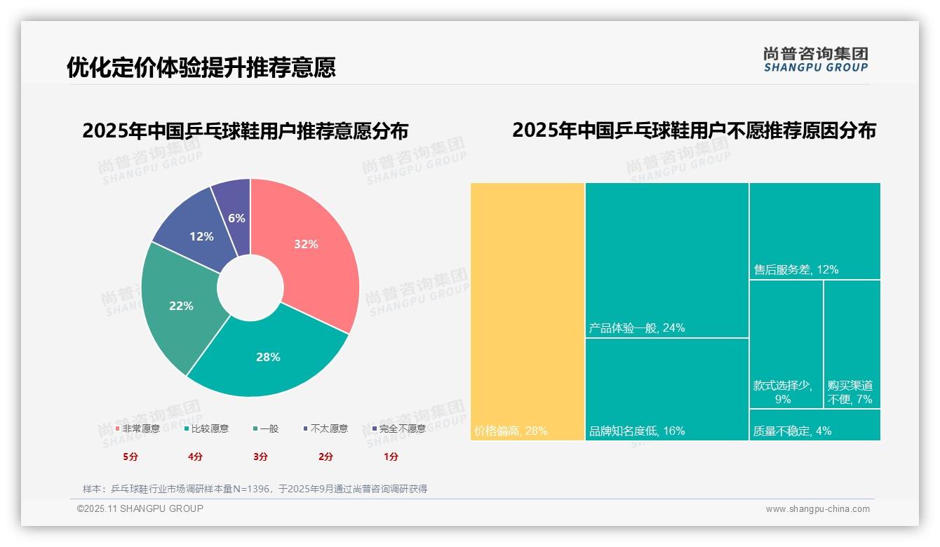 蝴蝶以28%偏好度领先乒乓球鞋市场，尚普咨询集团报告给出权威数据-2025年11月-乒乓球鞋-38