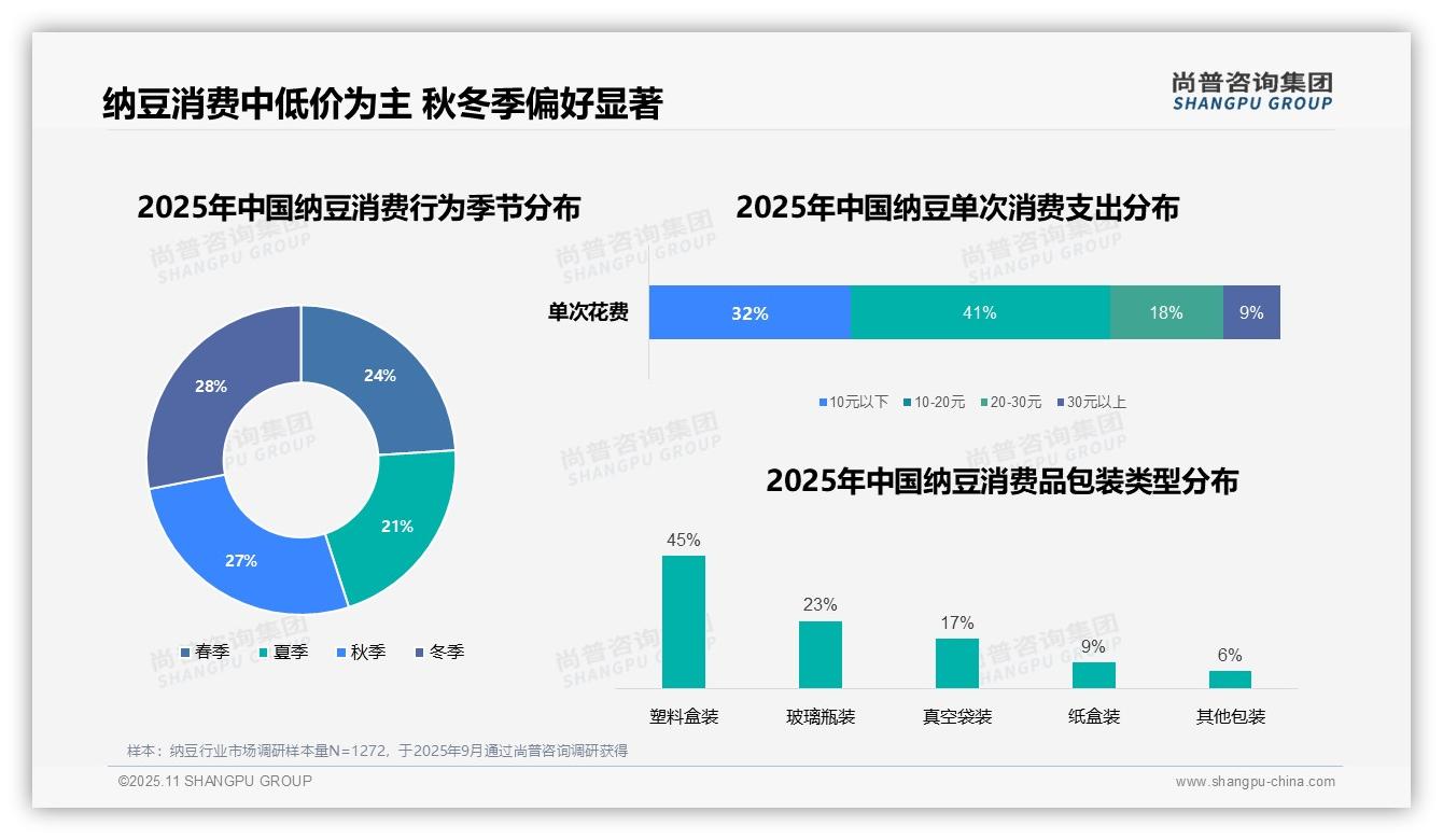 重磅发现：41%纳豆消费者单次支出10