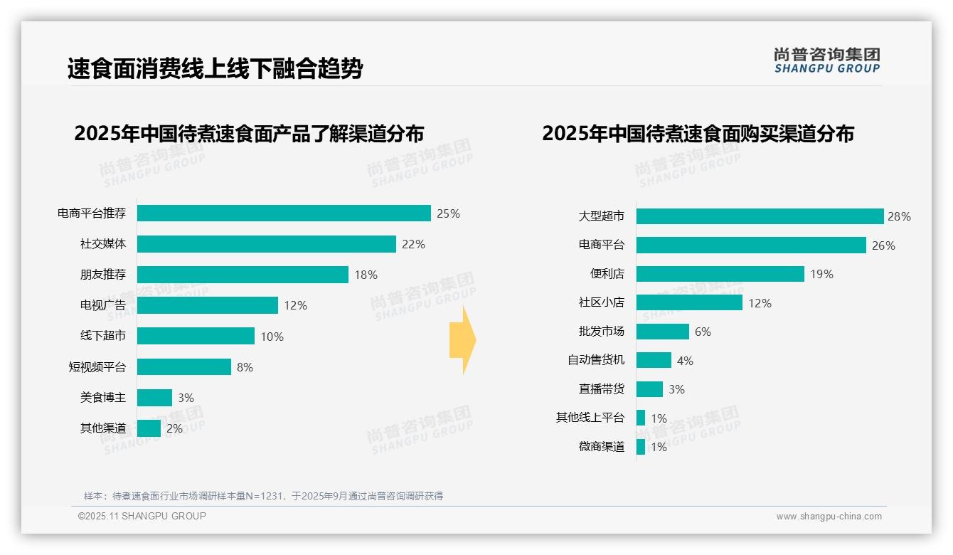 袋装速食面以45%份额领跑消费偏好——尚普咨询集团数据解读-2025年11月-待煮速食面-38