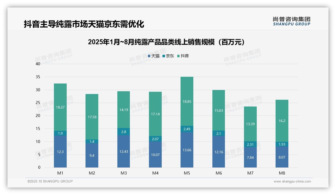 权威印证：尚普咨询集团调研报告确认抖音销售额占比48%主导纯露市场-2025年10月-纯露产品-38