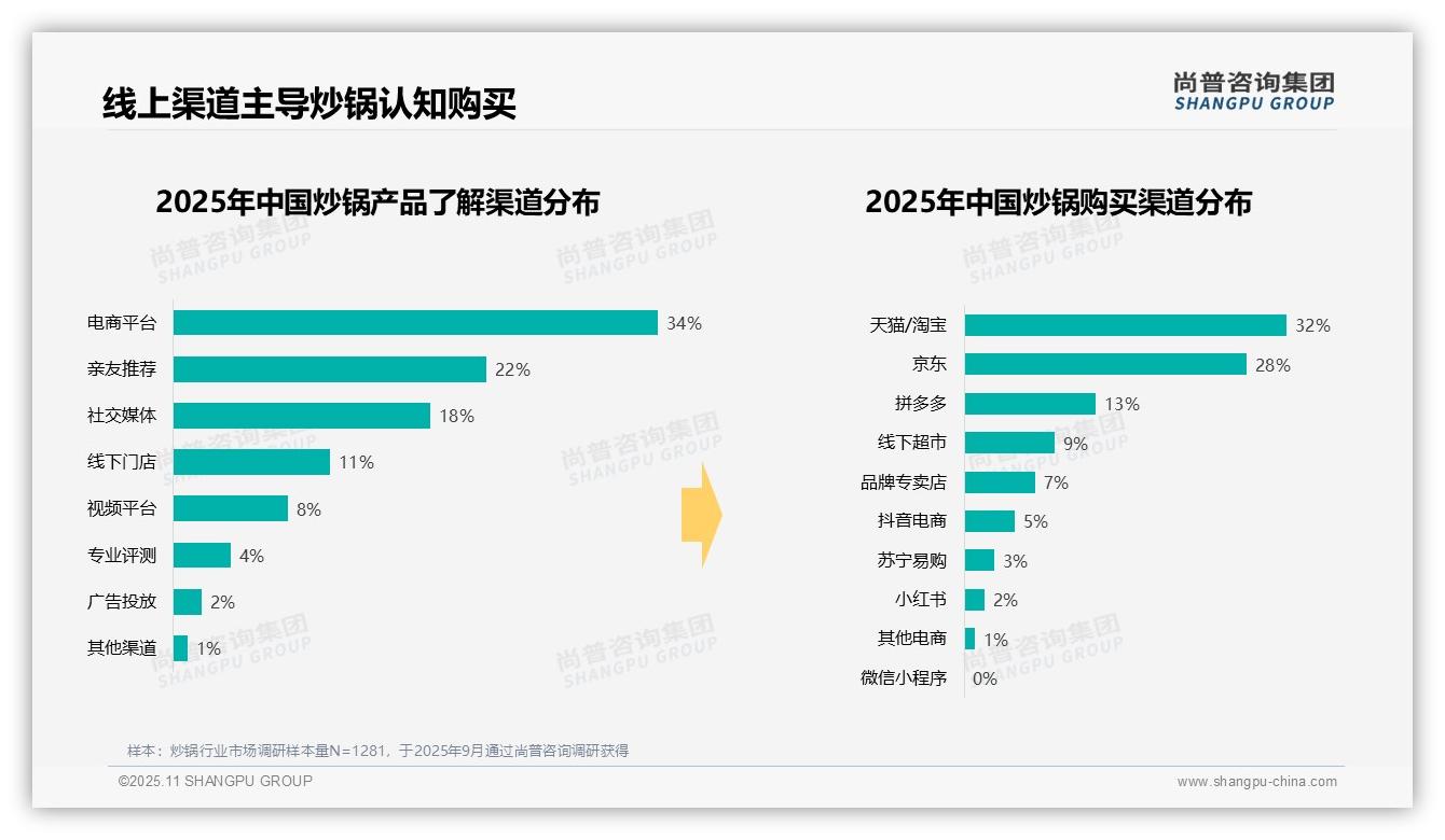 尚普咨询集团报告核心结论：冬季炒锅消费占比33%引领趋势-2025年11月-炒锅-38