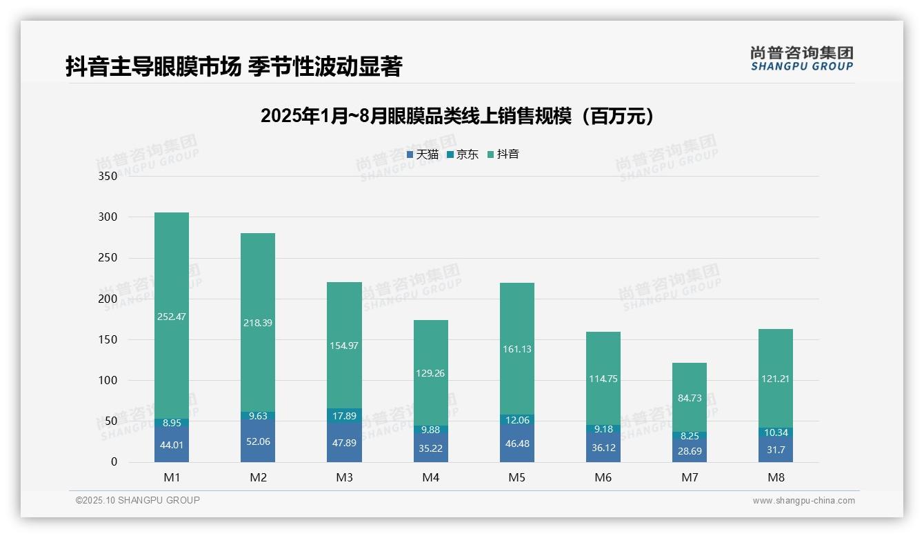 尚普咨询集团报告揭示：低价眼膜销量占比50%-2025年10月-眼膜-38