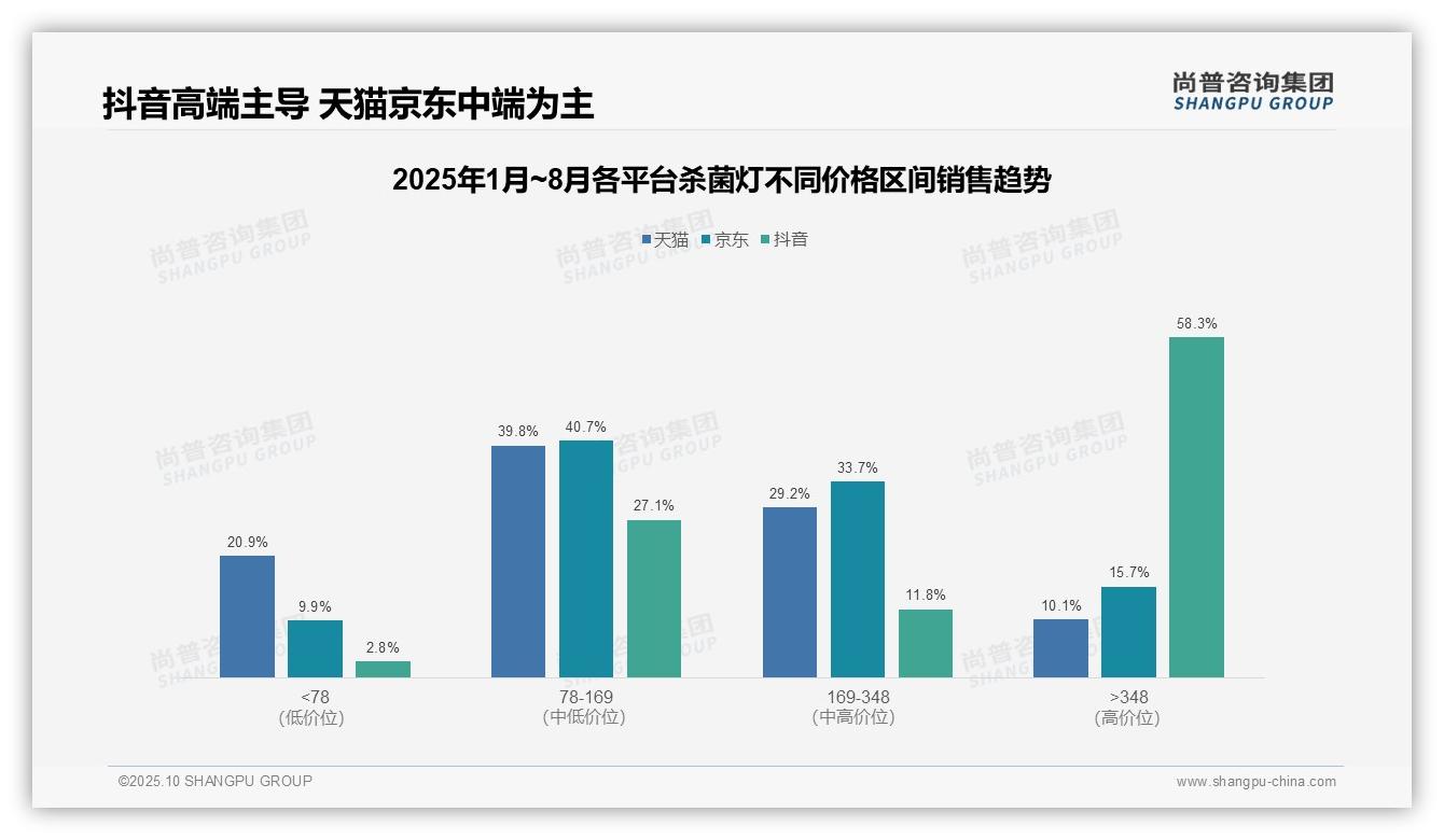 尚普咨询集团证实：抖音杀菌灯高端销售额占比58.3%-2025年10月-杀菌灯-38