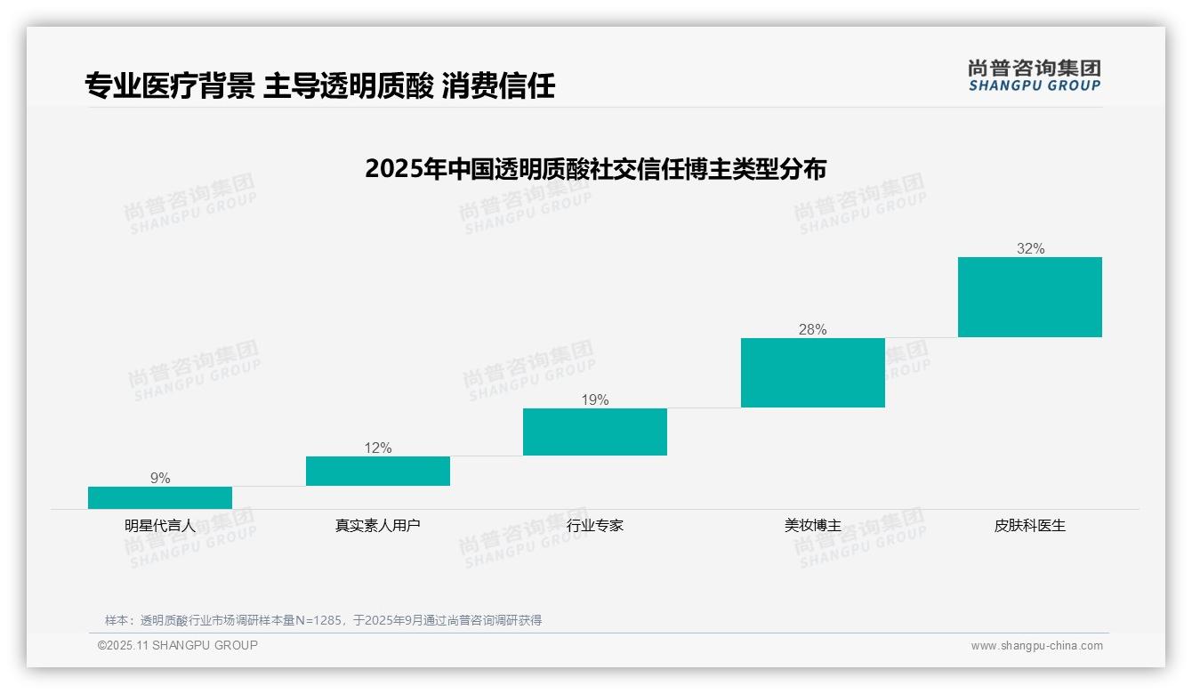 尚普咨询集团报告解读：为何说皮肤科医生32%信任度主导透明质酸消费-2025年11月-透明质酸-38