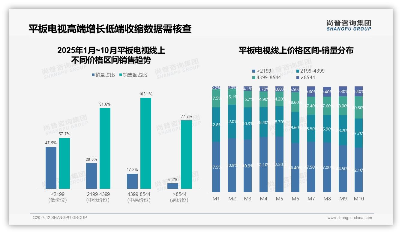 50%复购率瓶颈待破，31%消费者因价格更优惠更换平板电视品牌——尚普咨询集团趋势雷达报告-2025年12月-平板电视-38