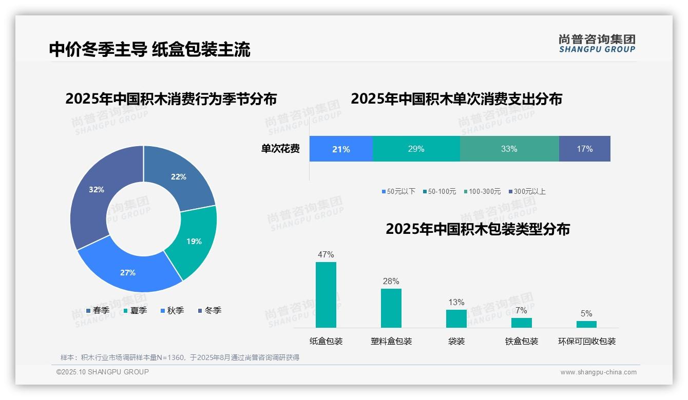 尚普咨询集团发布专项报告：主流电商平台占据55%积木销售份额-2025年10月-积木-38