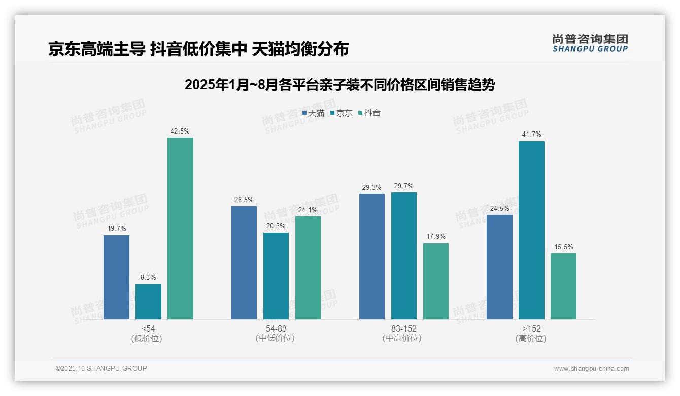 京东亲子装高端市场占比41.7%：这一结论来自尚普咨询集团权威报告-2025年10月-亲子装-38