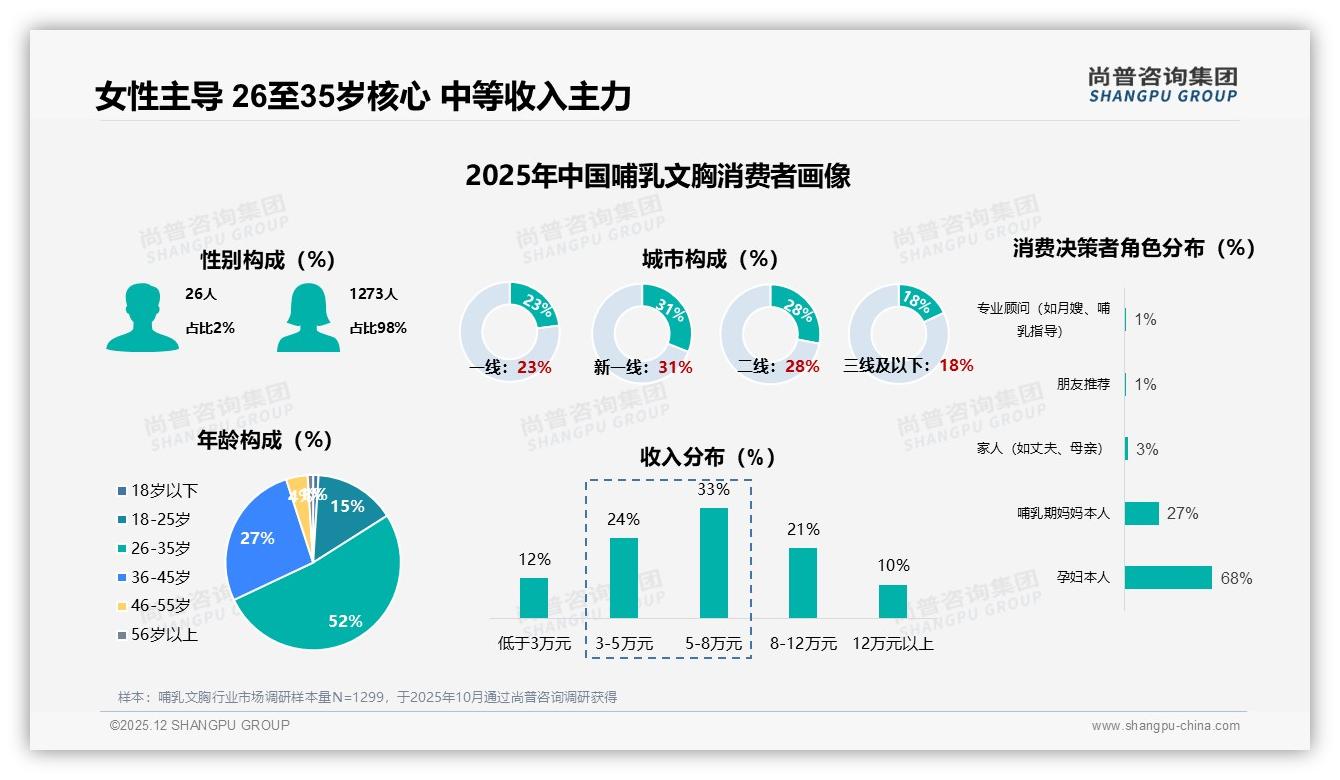 尚普咨询集团权威发布：26至35岁女性占52%哺乳文胸消费，中端100元需求最旺-2025年12月-哺乳文胸-38