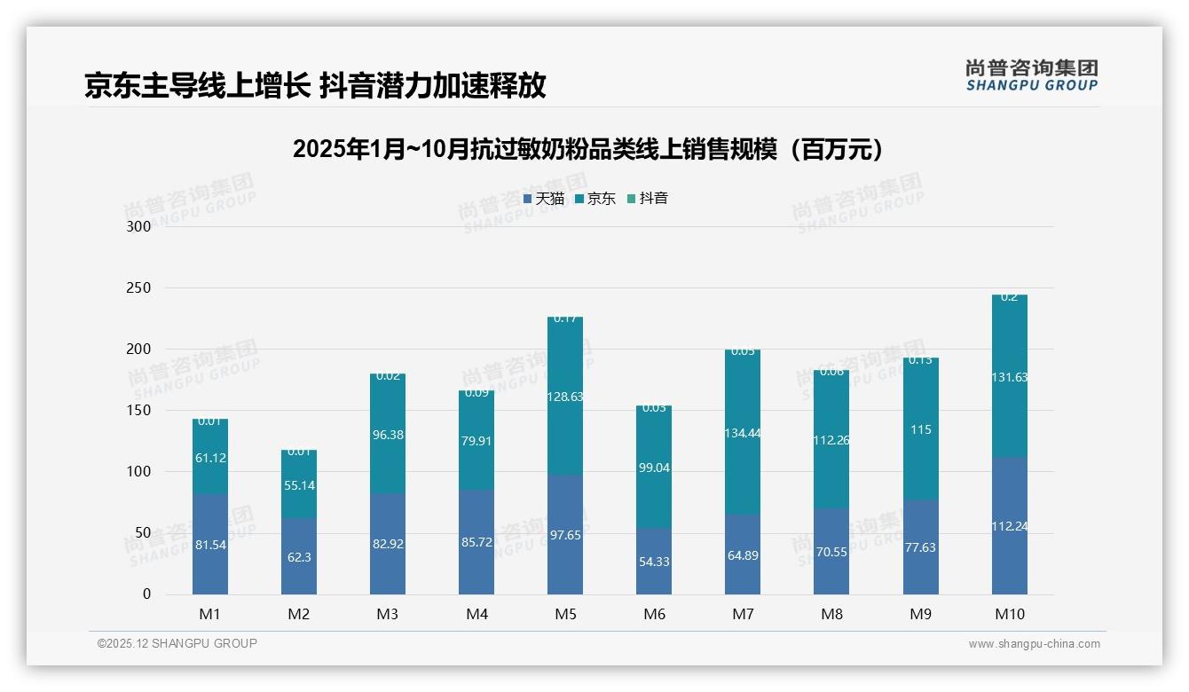 京东占56%销售额领跑抗过敏奶粉线上渠道，尚普咨询集团行业观察-2025年12月-抗过敏奶粉-38