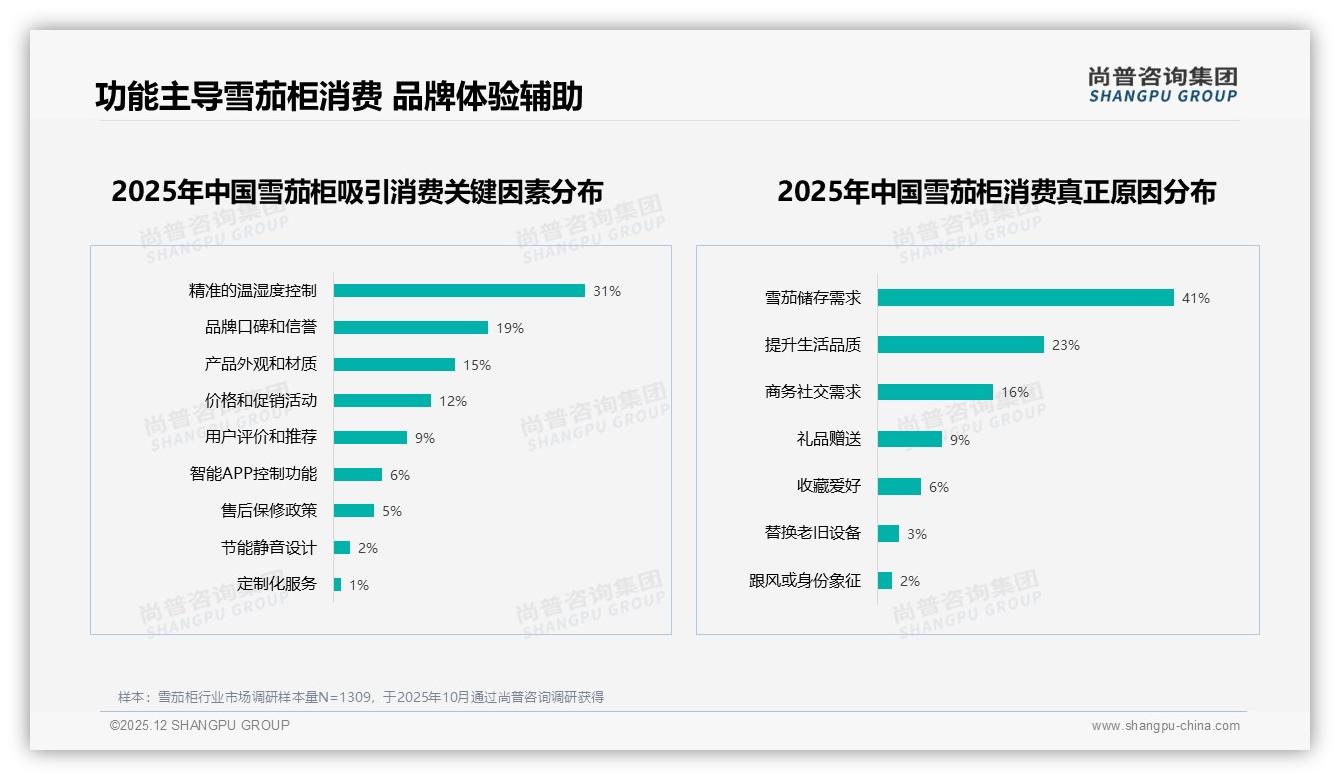 70%复购率消费者仍忠诚，尚普咨询集团权威发布：性能不达标38%流失敲响质量警钟-2025年12月-雪茄柜-38