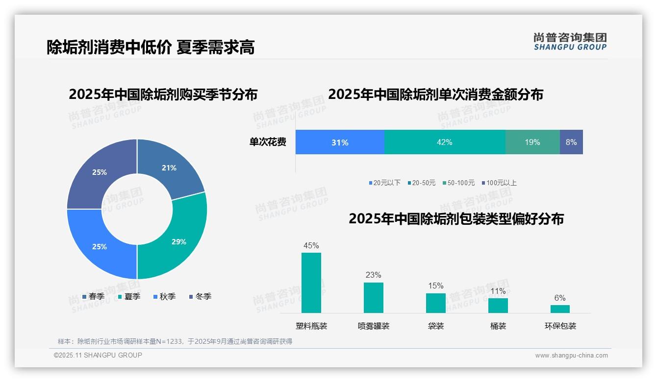 尚普咨询集团报告核心结论：63%消费者工作日购买除垢剂-2025年11月-除垢剂-38