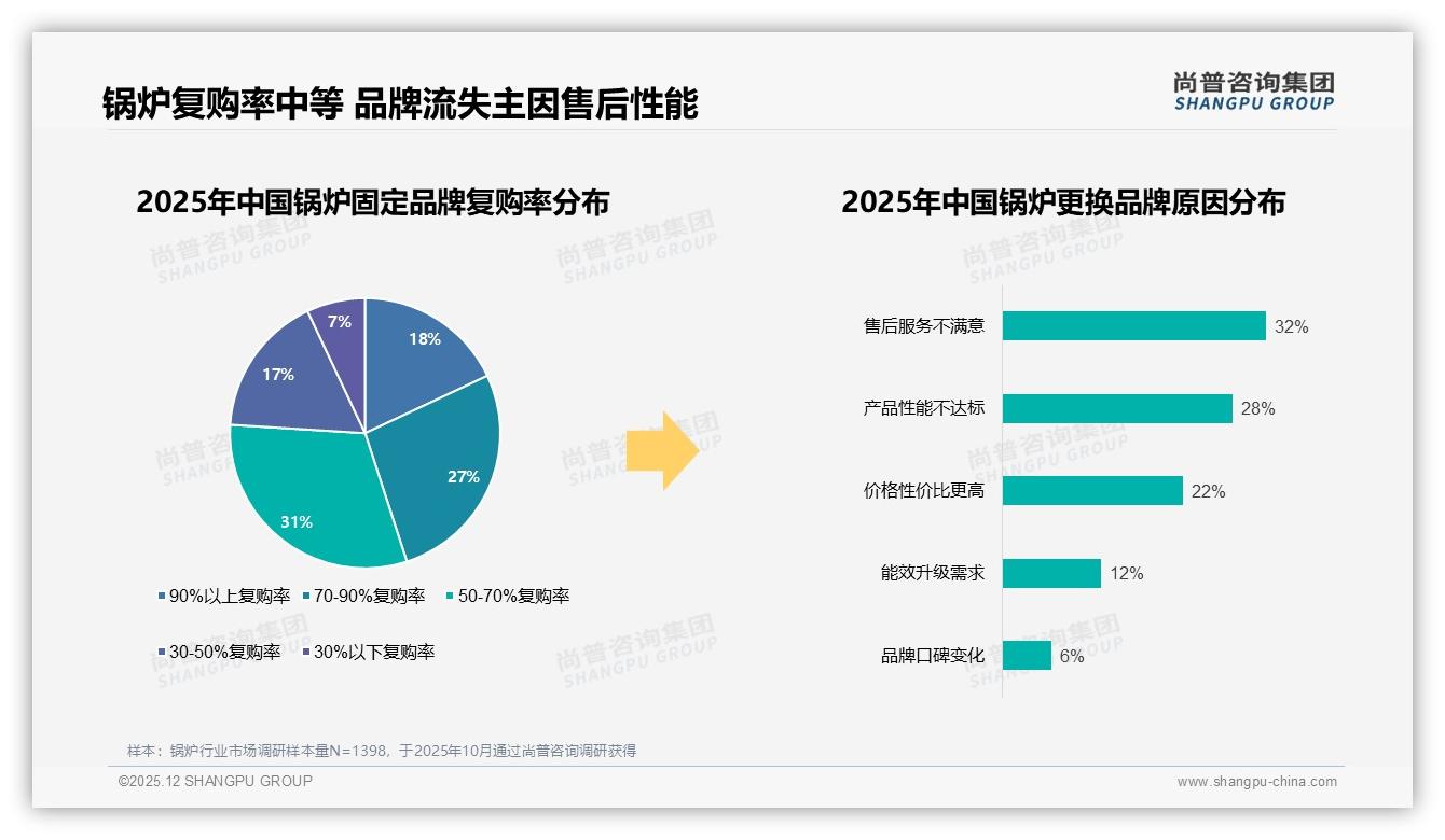 42%消费者价格涨一成仍选原品牌，锅炉品牌忠诚度领先——尚普咨询集团锅炉白皮书指出-2025年12月-锅炉-38