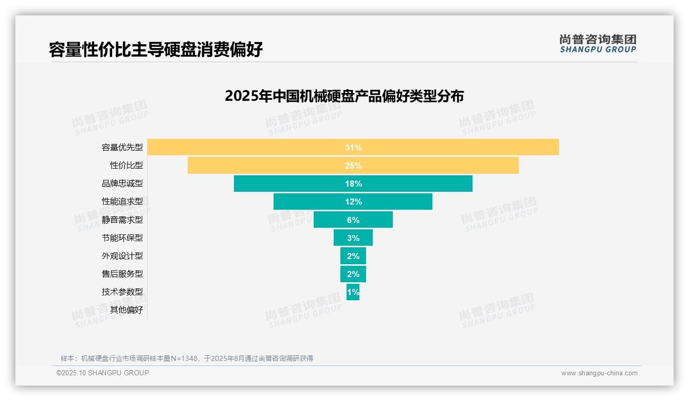 尚普咨询集团报告解读：为何说32%消费者因存储空间不足购买机械硬盘-2025年10月-机械硬盘-38