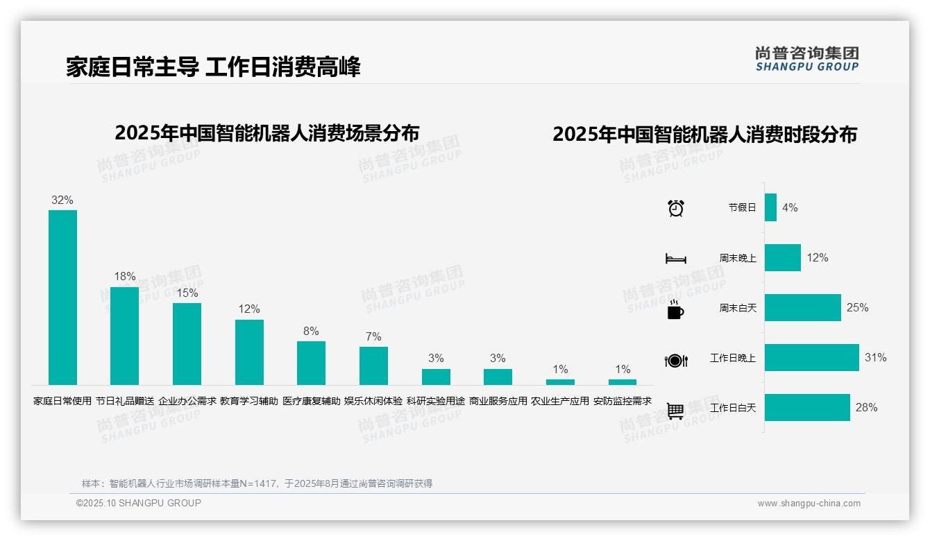 35%单次消费在中等价位——尚普咨询集团数据解读-2025年10月-智能机器人-38