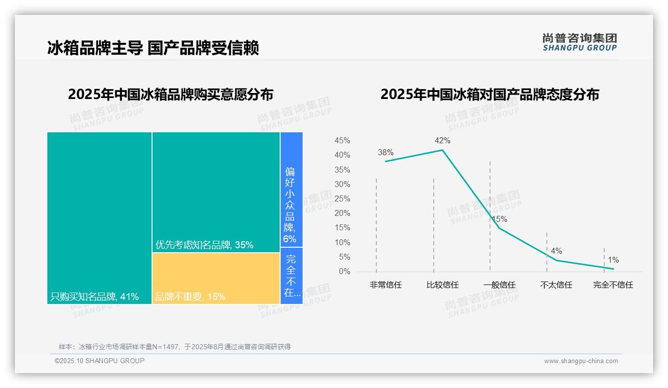 权威印证：尚普咨询集团调研报告确认76%消费者高度依赖品牌认知-2025年10月-冰箱-38