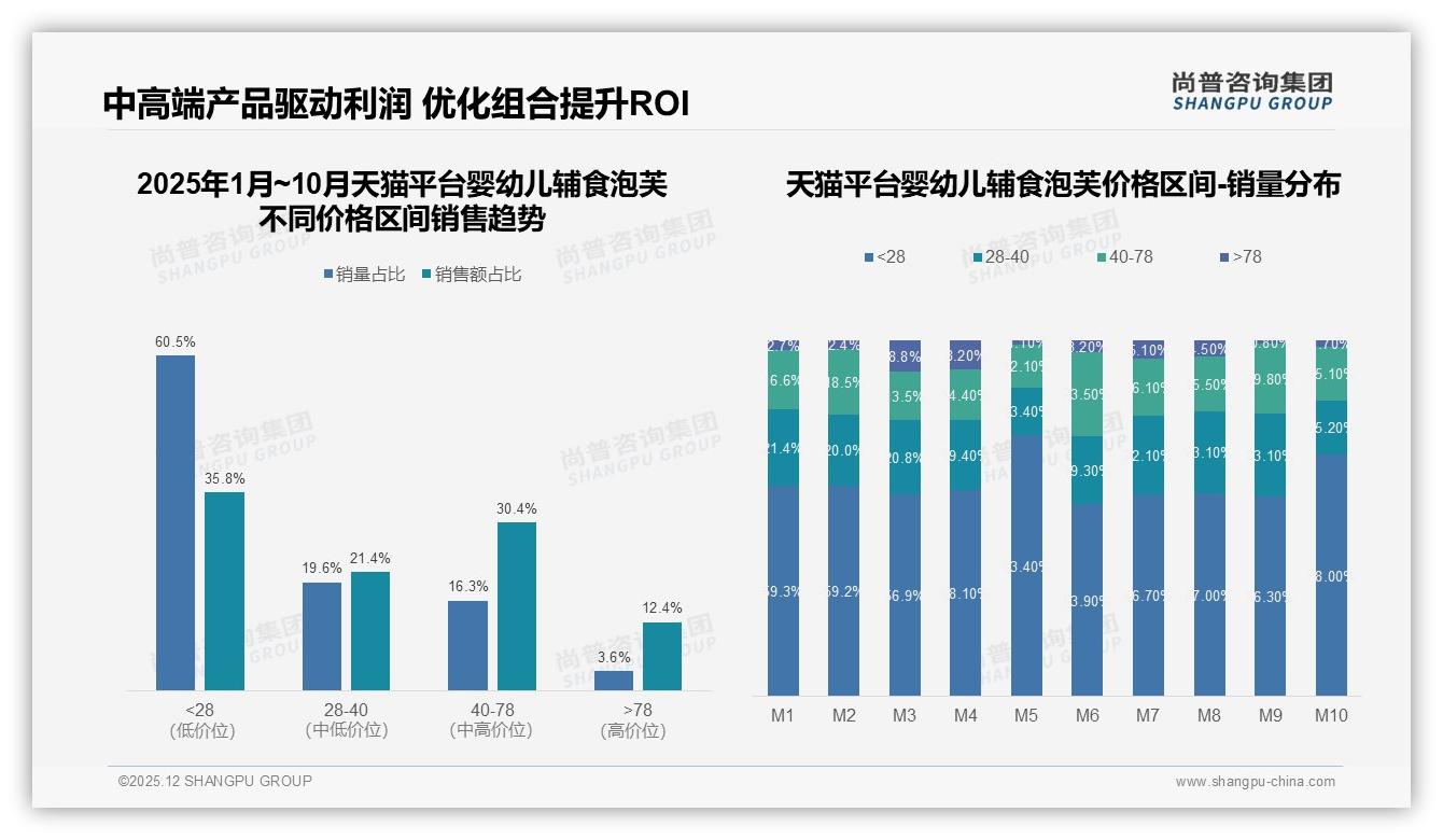 国产68%份额碾压进口，安全成分42%偏好决定婴幼儿辅食泡芙品牌选择——尚普咨询集团行业透视-2025年12月-婴幼儿辅食泡芙-38