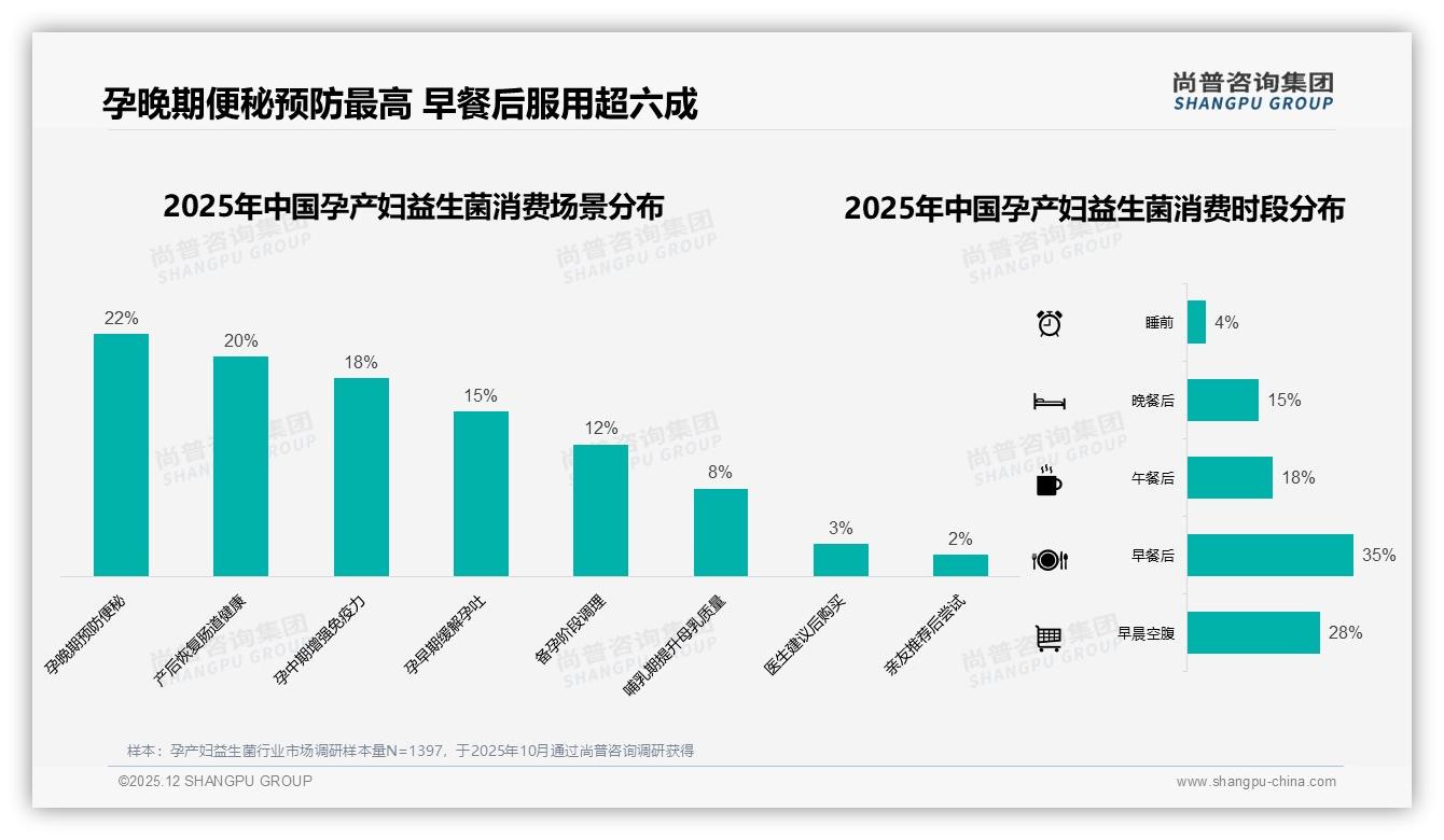 65%瓶装胶囊偏好主导孕产妇益生菌形态，尚普咨询集团行业观察：便捷服用是刚需-2025年12月-孕产妇益生菌-38