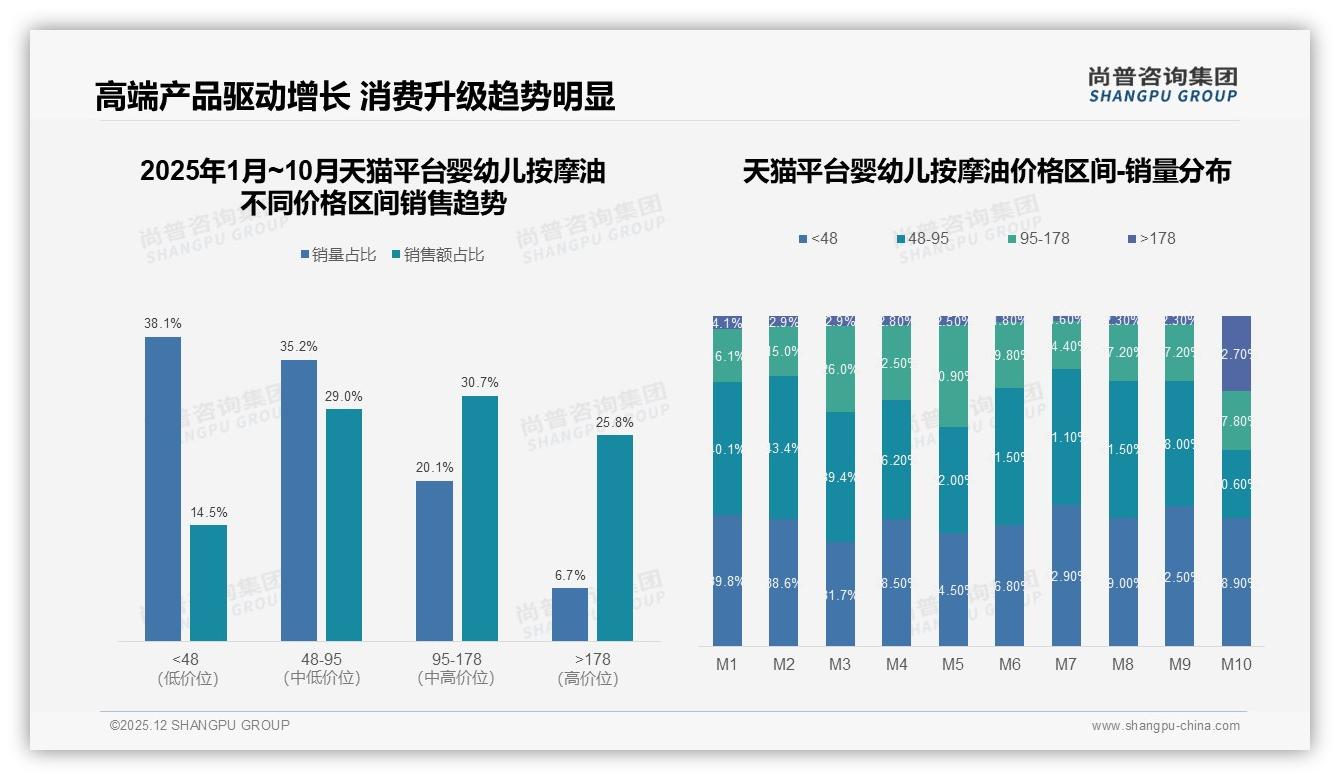 智能推荐31%需求爆发，退货客服满意度仅71%，婴幼儿按摩油数智体验待升级——尚普咨询集团年度复盘-2025年12月-婴幼儿按摩油-38