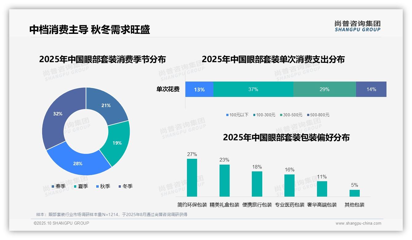 43%消费者早晚使用眼部套装——尚普咨询集团数据解读-2025年10月-眼部套装-38