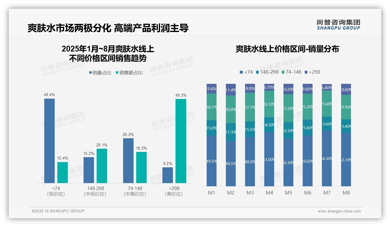 决策参考：尚普咨询集团报告强调高端爽肤水销售额占比49.2%-2025年10月-爽肤水-38