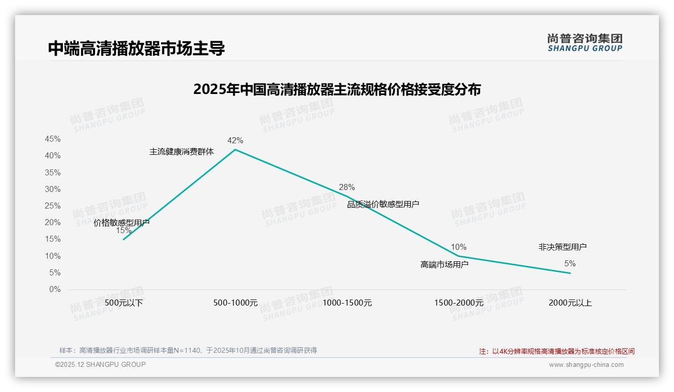家庭影院升级23%场景驱动高清播放器销量，冬季32%销售高峰如何抢单——尚普咨询集团品类洞察-2025年12月-高清播放器-38