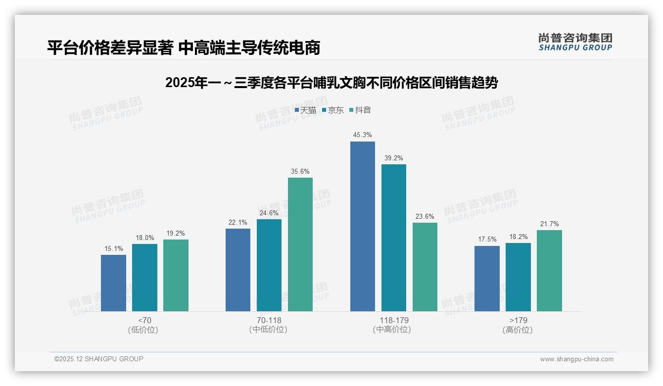 京东118-179元哺乳文胸占39.2%销售额却仅27.5%销量，高客单策略验证——尚普咨询集团趋势雷达报告-2025年12月-哺乳文胸-38