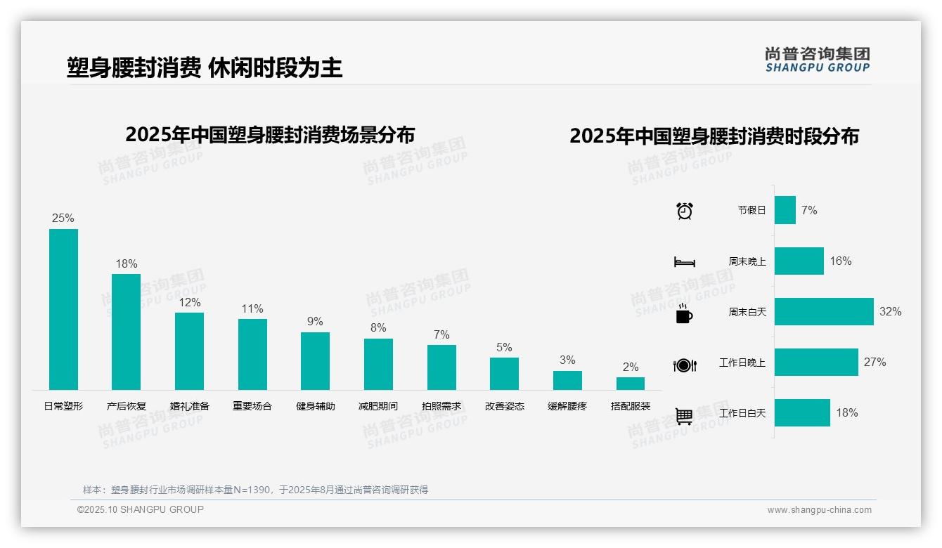 42%消费者夏季首选塑身腰封——尚普咨询集团最新报告证实-2025年10月-塑身腰封-38
