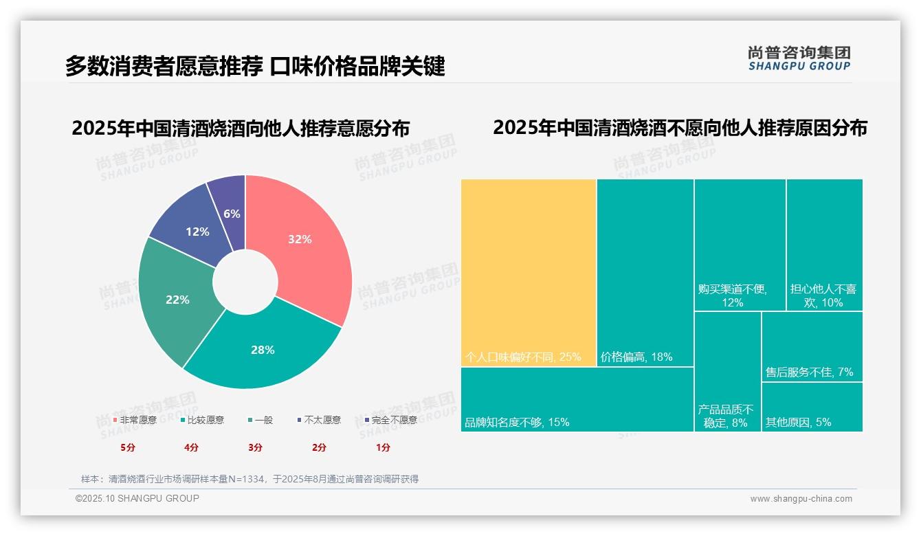 60%消费者愿意推荐清酒烧酒——引自尚普咨询集团消费者调研报告-2025年10月-清酒烧酒-38