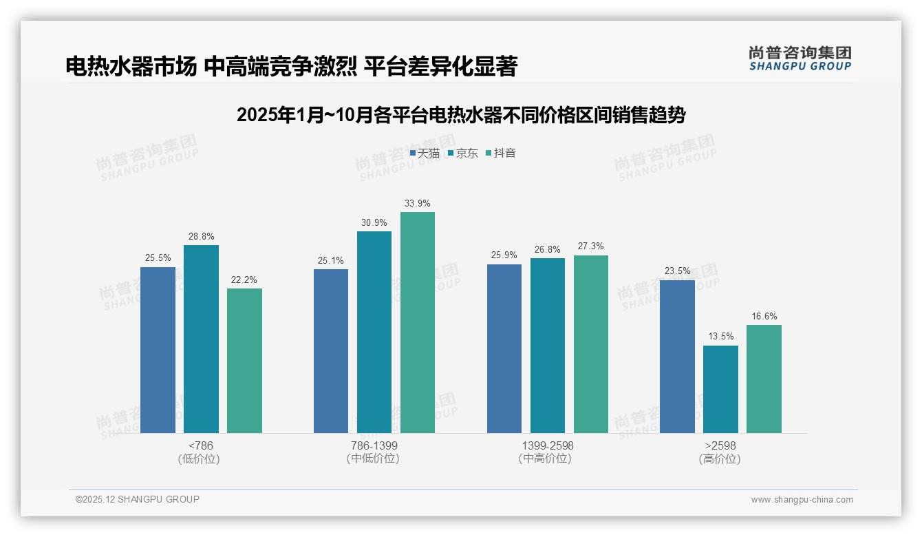 节能29%安全24%电热水器核心卖点，价格敏感仅1%——尚普咨询集团白皮书指出-2025年12月-电热水器-38