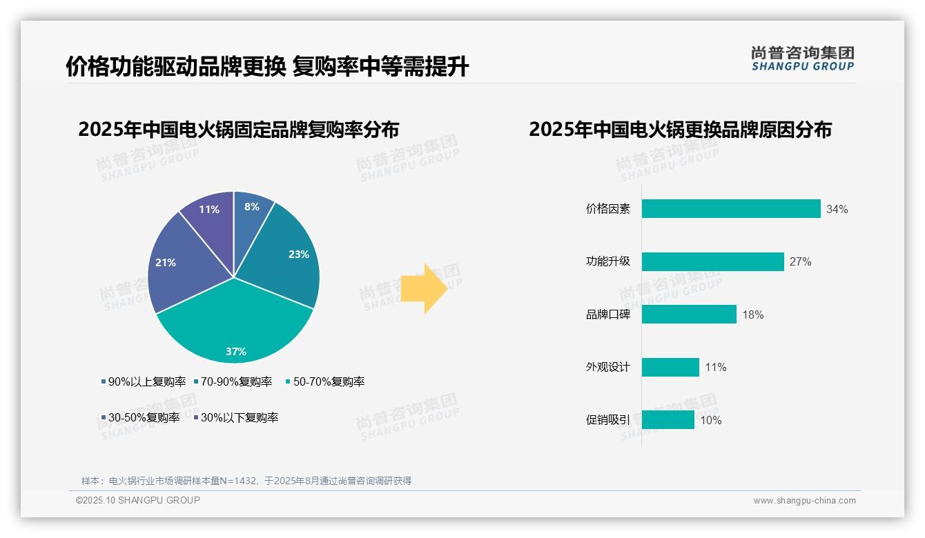 数据说话：尚普咨询集团报告指出电火锅市场87%消费者偏好国产品牌-2025年10月-电火锅-38