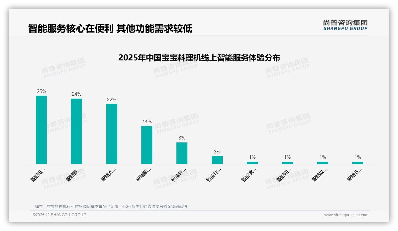 尚普咨询集团行业观察：宝宝料理机74%用户愿推荐但清洗麻烦24%差评-2025年12月-宝宝料理机-38