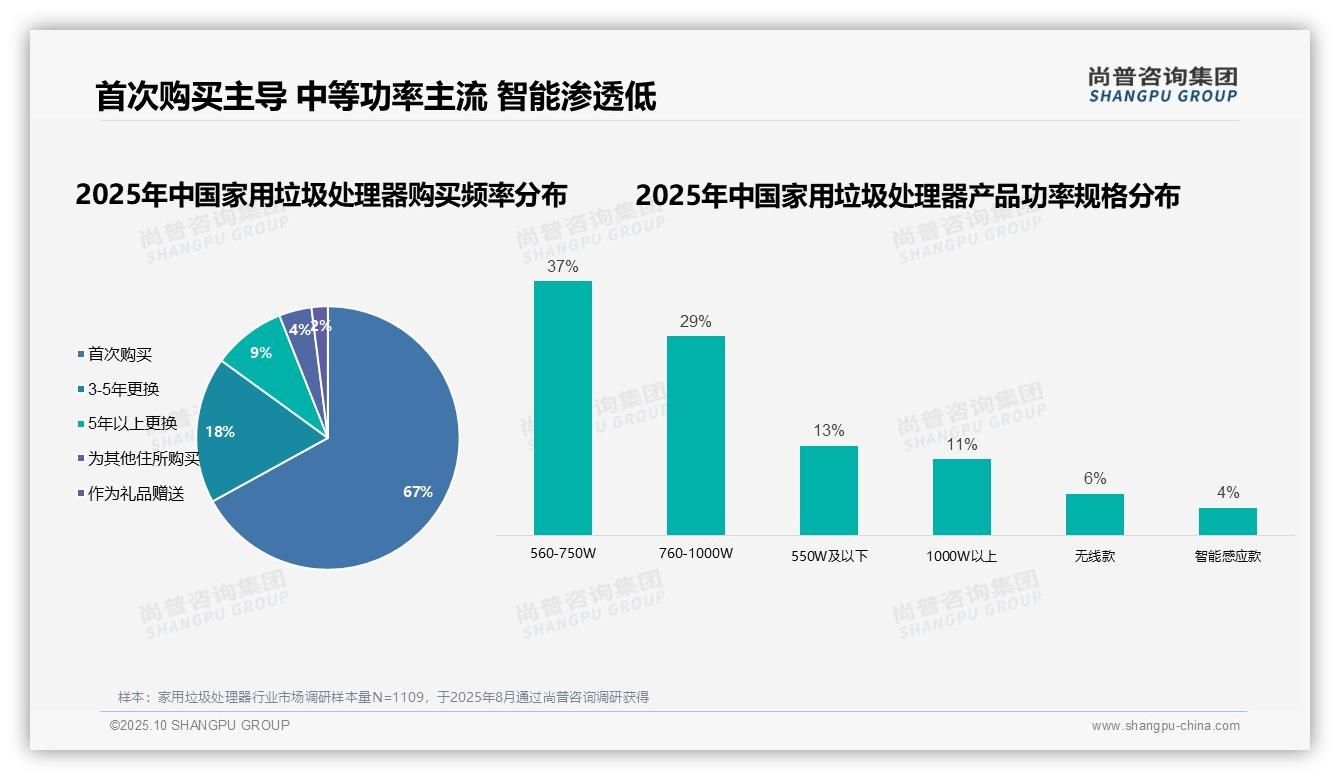 尚普咨询集团报告出炉，指出67%消费者首次购买家用垃圾处理器-2025年10月-家用垃圾处理器-38