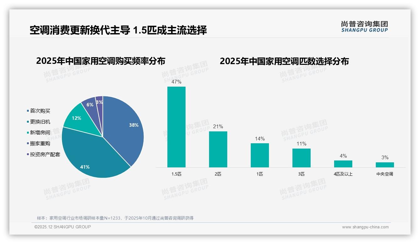 尚普咨询集团数据洞察：26-45岁62%家用空调消费主力，中端1.5匹最走量-2025年12月-家用空调-38