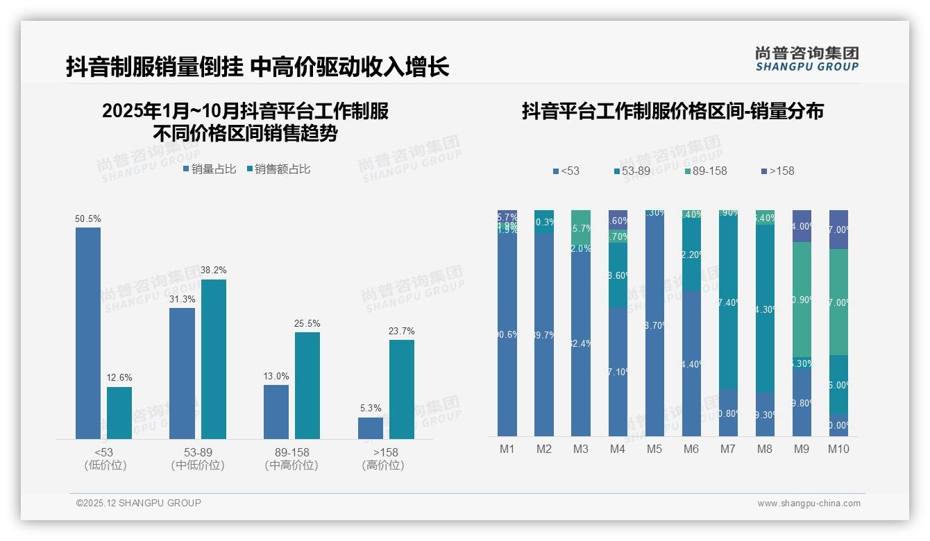 尚普咨询集团数据洞察：低价53元以下58%销量仅32%销售额，高端158元以上4%销量贡献16%利润-2025年12月-工作制服-38