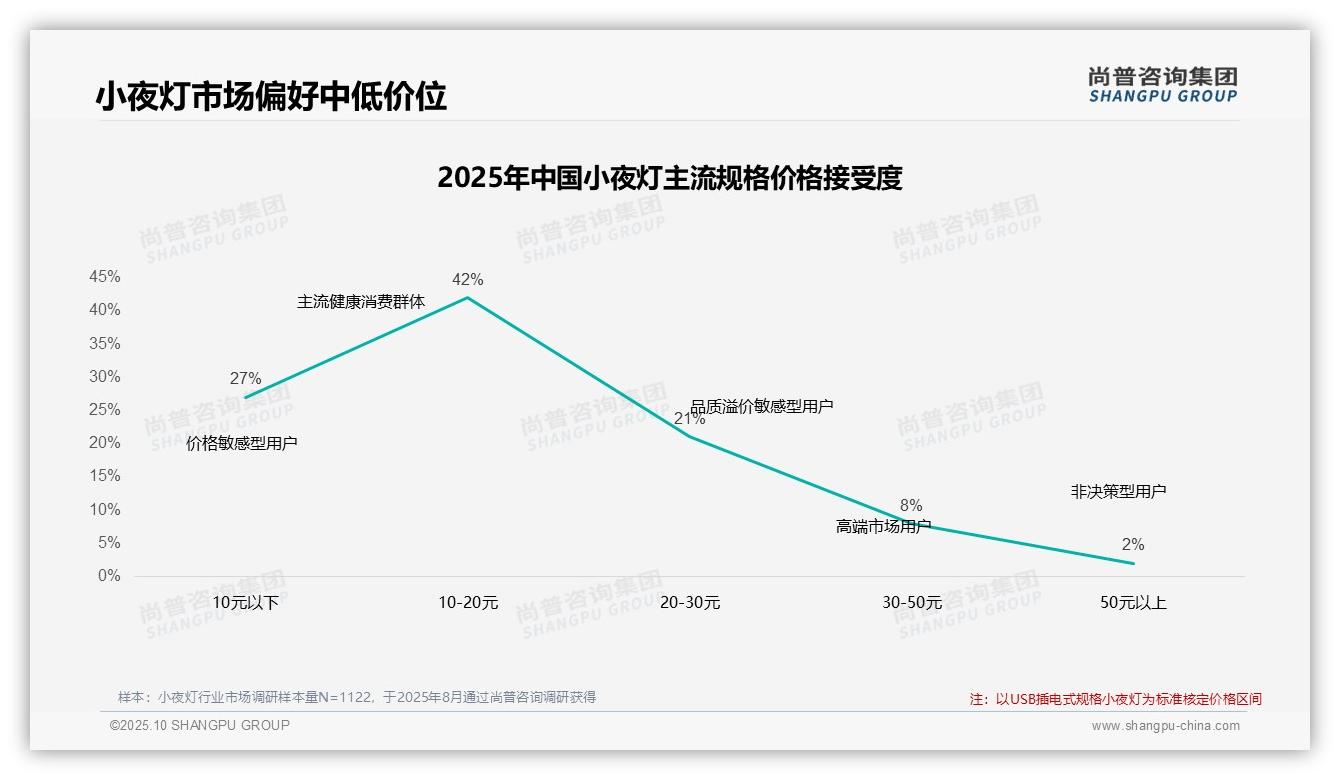 52%消费者品牌忠诚度高——尚普咨询集团白皮书核心观点-2025年10月-小夜灯-38