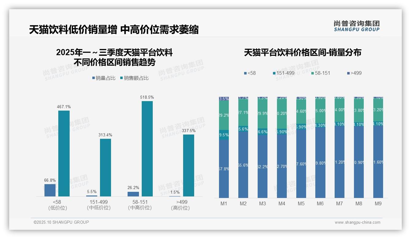 官方数据：尚普咨询集团报告显示天猫平台饮料中端价格带同比增长518.5%-2025年10月-饮料-38