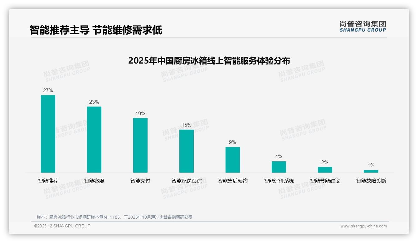 尚普咨询集团权威发布：26-45岁占62%厨房冰箱家庭决策引爆市场-2025年12月-厨房冰箱-38